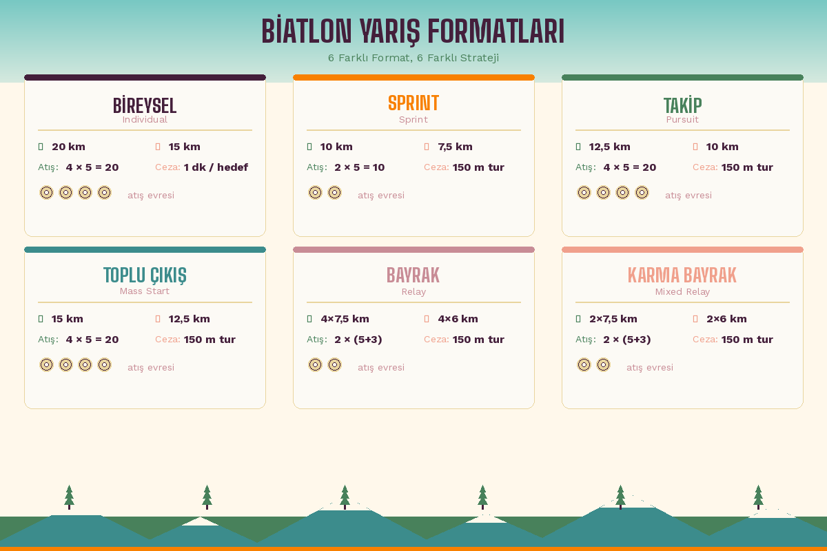 Biatlon yarış formatları infografiği, bireysel, sprint, takip, toplu çıkış, bayrak ve karma bayrak olmak üzere 6 format kartında mesafe, atış sayısı ve ceza bilgileri
